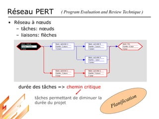 Réseau PERT
• Réseau à nœuds
– tâches: nœuds
– liaisons: flèches
( Program Evaluation and Review Technique )
durée des tâches => chemin critique
tâches permettant de diminuer la
durée du projet
 