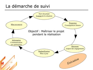 La démarche de suivi
Suivi du projet
Constat de la situation
Mise en oeuvre
Information
Communication
aux partenaires
Décisions
respect des engagements
Replanification
Mise à jour
Projection
Conséquences futures
Objectif : Maîtriser le projet
pendant la réalisation
 