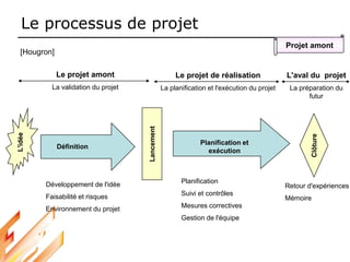 Le processus de projet
Projet amont
Retour d'expériences
Mémoire
Définition
Planification et
exécution
Clôture
Lancement
L'idée
Développement de l'idée
Faisabilité et risques
Environnement du projet
Planification
Suivi et contrôles
Mesures correctives
Gestion de l'équipe
Le projet amont
La validation du projet
Le projet de réalisation
La planification et l'exécution du projet
L'aval du projet
La préparation du
futur
[Hougron]
 