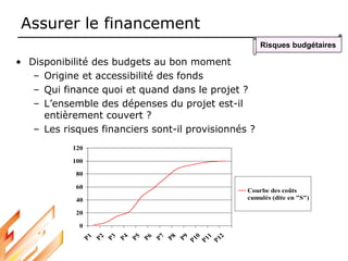 Assurer le financement
• Disponibilité des budgets au bon moment
– Origine et accessibilité des fonds
– Qui finance quoi et quand dans le projet ?
– L’ensemble des dépenses du projet est-il
entièrement couvert ?
– Les risques financiers sont-il provisionnés ?
Risques budgétaires
0
20
40
60
80
100
120
P
1
P
2
P
3
P
4
P
5
P
6
P
7
P
8
P
9
P
1
0
P
1
1
P
1
2
Courbe des coûts
cumulés (dite en "S")
 