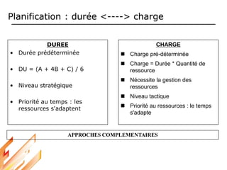 Planification : durée <----> charge
DUREE
• Durée prédéterminée
• DU = (A + 4B + C) / 6
• Niveau stratégique
• Priorité au temps : les
ressources s'adaptent
CHARGE
 Charge pré-déterminée
 Charge = Durée * Quantité de
ressource
 Nécessite la gestion des
ressources
 Niveau tactique
 Priorité au ressources : le temps
s'adapte
APPROCHES COMPLEMENTAIRES
 