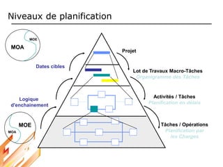 Niveaux de planification
Projet
Lot de Travaux Macro-Tâches
Organigramme des Tâches
Activités / Tâches
Planification en délais
Tâches / Opérations
Planification par
les Charges
Dates cibles
Logique
d'enchainement
MOE
MOA
MOE
MOA
 