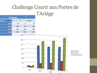 Challenge Courir aux Portes de 
l’Ariège 
2011 
2012 
2013 
2014 
700 
500 
400 
300 
200 
100 
0 
600 
Somme de H 
Somme de F 
Somme de Somme 
 