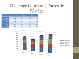 Challenge Courir aux Portes de 
l’Ariège 
2011 
2012 
2013 
2014 
1000 
900 
800 
700 
600 
500 
400 
300 
200 
100 
0 
Somme de Gaudies 
Somme de Mazeres 
Somme de Dalou 
Somme de Saverdun 
 