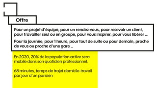Offre
Pour un projet d’équipe, pour un rendez-vous, pour recevoir un client,
pour travailler seul ou en groupe, pour vous inspirer, pour vous libérer …
Pour la journée, pour 1 heure, pour tout de suite ou pour demain, proche
de vous ou proche d’une gare …
En 2020, 20% de la population active sera
mobile dans son quotidien professionnel.
68 minutes, temps de trajet domicile-travail
par jour d’un parisien
 