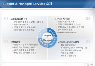 Support & Managed Services 소개
3
Support
Managed
01
03
02
04
서비스 Advisor
- 구글앱스 신기능 소개
- 업무시스템에 활용위한 가이드
- 정책(Policy) 수립, 프로세스 재정의
- 업무 프로세스 변환
(Process Transformation)
서비스 모니터링/탐지
- 정보유출 탐지/DLP
- E-Discovery, Email Archiving 지원
- 스마트폰 유출 방지 MDM
- 사용자 모니터링
- 시스템 오남용 탐지
변화관리
- 구글앱스 도입 프로그램(Deploy)
- 데이터 정제 및 마이그레이션
- 사용자 그룹별 교육 및 전환
- 캠페인 운영 및 비협조자 관ㅣ
교육/워크샵 진행
- 교육 전문가를 통한 구글앱스 기본교육
- 개인/단체 실습교육
- 업무활용 위한 상황별 워크샵
- 기존의 업무방식 개선 연습
 