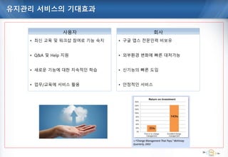 유지관리 서비스의 기대효과
• 최신 교육 및 워크샵 참여로 기능 숙지
• Q&A 및 Help 지원
• 새로운 기능에 대한 지속적인 학습
• 업무/교육에 서비스 활용
사용자
• 구글 앱스 전문인력 비보유
• 외부환경 변화에 빠른 대처가능
• 신기능의 빠른 도입
• 안정적인 서비스
회사
 