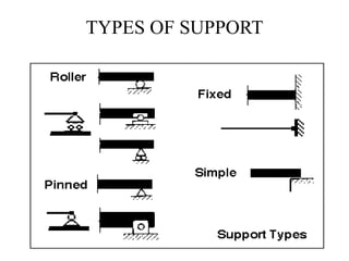 TYPES OF SUPPORT
http://alltypeim.blogspot.in/
 