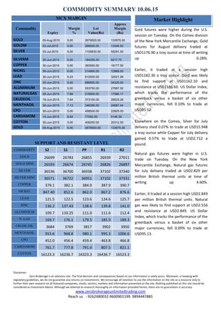 COMMODITY SUMMARY 10.06.15
Disclaimer:
Zero Brokerage is an advisory role. The final decision and consequences based on our information is solely yours. Moreover, in keeping with
regulatory guidelines, we do not guarantee any returns on investments. We encourage all investors to use the information on the site as a resource only to
further their own research on all featured companies, stocks, sectors, markets and information presented on the site. Nothing published on this site should be
considered as investment Advice. Although we attempt to research thoroughly on information provided herein, there are no guarantees in accuracy.
www.zerobrokerageunlimitedtrading.com
Reach us : 9262480032.9600901199. 9894447881
Market Highlight
Gold futures were higher during the U.S.
session on Tuesday. On the Comex division
of the New York Mercantile Exchange, Gold
futures for August delivery traded at
USD1176.90 a troy ounce at time of writing
up 0.28%.
Earlier, it traded at a session high
USD1182.30 a troy ounce. Gold was likely
to find support at USD1162.10 and
resistance at USD1186.60. US Dollar Index,
which tracks the performance of the
greenback versus a basket of six other
major currencies, fell 0.10% to trade at
USD95.12.
Elsewhere on the Comex, Silver for July
delivery shed 0.07% to trade at USD15.948
a troy ounce while Copper for July delivery
gained 0.57% to trade at USD2.712 a
pound.
Natural gas futures were higher in U.S.
trade on Tuesday. On the New York
Mercantile Exchange, Natural gas futures
for July delivery traded at USD2.829 per
million British thermal units at time of
writing up 4.60%.
Earlier, it traded at a session high USD2.849
per million British thermal units. Natural
gas was likely to find support at USD2.556
and resistance at USD2.849. US Dollar
Index, which tracks the performance of the
greenback versus a basket of six other
major currencies, fell 0.09% to trade at
USD95.13.
SUPPORT AND RESISTANT LEVEL
COMMODITY S2 S1 PP R1 R2
GOLD 26699 26783 26855 26939 27011
GOLD MINI 26593 26674 26745 26826 26897
SILVER 36536 36700 36938 37102 37340
SILVER MINI 36571 36722 36951 37102 37331
COPPER 379.1 382.1 384.9 387.9 390.7
NICKEL 847.40 852.6 862.0 867.2 876.6
LEAD 121.5 122.5 123.6 124.6 125.7
ZINC 136.2 137.43 138.6 139.8 141.0
ALUMINIUM 109.7 110.25 111.0 111.6 112.4
N. GAS 169.7 176.1 179.5 185.9 189.3
CRUDE OIL 3684 3769 3817 3902 3950
MENTHAOIL 953.6 968.8 980.1 995.3 1006.6
CPO 452.0 456.4 459.4 463.8 466.8
CARDAMOM 761.7 777.8 791.4 807.5 821.1
COTTON 16123.3 16236.7 16323.3 16436.7 16523.3
MCX MARGIN
Commodity
Expiry
Margin
%
Lot
Value(Rs)
Approx
Margin
(Rs)
GOLD 05-Aug-2015 5.00 2679500.00 133975.00
GOLDM 03-Jul-2015 5.00 266930.00 13346.50
SILVER 03-Jul-2015 5.00 1105830.00 55291.50
SILVERM 30-Jun-2015 5.00 184355.00 9217.75
COPPER 30-Jun-2015 5.00 383550.00 19177.50
NICKEL 30-Jun-2015 6.00 214800.00 12888.00
LEAD 30-Jun-2015 5.23 612500.00 32021.99
ZINC 30-Jun-2015 5.00 686500.00 34325.00
ALUMINIUM 30-Jun-2015 5.00 553750.00 27687.50
NATURALGAS 25-Jun-2015 7.89 216500.00 17086.17
CRUDEOIL 19-Jun-2015 7.64 373100.00 28523.26
MENTHAOIL 30-Jun-2015 7.13 346356.00 24687.44
CPO 30-Jun-2015 5.00 458500.00 22925.00
CARDAMOM 15-Jun-2015 6.64 77550.00 5146.39
COTTON 30-Jun-2015 5.00 406250.00 20312.50
GOLD 05-Aug-2015 5.00 2679500.00 133975.00
 