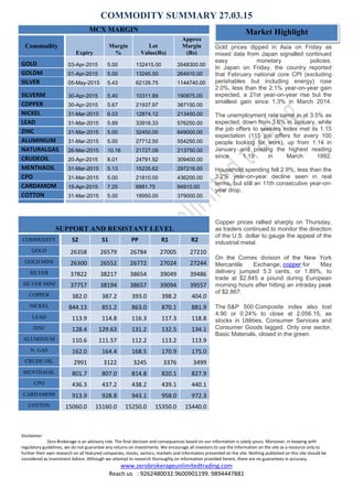 COMMODITY SUMMARY 27.03.15
Disclaimer:
Zero Brokerage is an advisory role. The final decision and consequences based on our information is solely yours. Moreover, in keeping with
regulatory guidelines, we do not guarantee any returns on investments. We encourage all investors to use the information on the site as a resource only to
further their own research on all featured companies, stocks, sectors, markets and information presented on the site. Nothing published on this site should be
considered as investment Advice. Although we attempt to research thoroughly on information provided herein, there are no guarantees in accuracy.
www.zerobrokerageunlimitedtrading.com
Reach us : 9262480032.9600901199. 9894447881
Market Highlight
Gold prices dipped in Asia on Friday as
mixed data from Japan signalled continued
easy monetary policies.
In Japan on Friday, the country reported
that February national core CPI (excluding
perishables but including energy) rose
2.0%, less than the 2.1% year-on-year gain
expected, a 21st year-on-year rise but the
smallest gain since 1.3% in March 2014.
The unemployment rate came in at 3.5% as
expected, down from 3.6% in January, while
the job offers to seekers index met its 1.15
expectation (115 job offers for every 100
people looking for work), up from 1.14 in
January and posting the highest reading
since 1.19 in March 1992.
Household spending fell 2.9%, less than the
3.2% year-on-year decline seen in real
terms, but still an 11th consecutive year-on-
year drop.
Copper prices rallied sharply on Thursday,
as traders continued to monitor the direction
of the U.S. dollar to gauge the appeal of the
industrial metal.
On the Comex division of the New York
Mercantile Exchange, copper for May
delivery jumped 5.3 cents, or 1.89%, to
trade at $2.845 a pound during European
morning hours after hitting an intraday peak
of $2.867.
The S&P 500 Composite index also lost
4.90 or 0.24% to close at 2,056.15, as
stocks in Utilities, Consumer Services and
Consumer Goods lagged. Only one sector,
Basic Materials, closed in the green.
SUPPORT AND RESISTANT LEVEL
COMMODITY S2 S1 PP R1 R2
GOLD 26358 26579 26784 27005 27210
GOLD MINI 26300 26552 26772 27024 27244
SILVER 37822 38217 38654 39049 39486
SILVER MINI 37757 38194 38657 39094 39557
COPPER 382.0 387.2 393.0 398.2 404.0
NICKEL 844.13 851.2 863.0 870.1 881.9
LEAD 113.9 114.8 116.3 117.3 118.8
ZINC 128.4 129.63 131.2 132.5 134.1
ALUMINIUM 110.6 111.57 112.2 113.2 113.9
N. GAS 162.0 164.4 168.5 170.9 175.0
CRUDE OIL 2991 3122 3245 3376 3499
MENTHAOIL 801.7 807.0 814.8 820.1 827.9
CPO 436.3 437.2 438.2 439.1 440.1
CARDAMOM 913.9 928.8 943.1 958.0 972.3
COTTON 15060.0 15160.0 15250.0 15350.0 15440.0
MCX MARGIN
Commodity
Expiry
Margin
%
Lot
Value(Rs)
Approx
Margin
(Rs)
GOLD 03-Apr-2015 5.00 132415.00 2648300.00
GOLDM 01-Apr-2015 5.00 13245.50 264910.00
SILVER 05-May-2015 5.43 62126.75 1144740.00
SILVERM 30-Apr-2015 5.40 10311.89 190875.00
COPPER 30-Apr-2015 5.67 21937.97 387150.00
NICKEL 31-Mar-2015 6.03 12874.12 213450.00
LEAD 31-Mar-2015 5.89 33916.33 576250.00
ZINC 31-Mar-2015 5.00 32450.00 649000.00
ALUMINIUM 31-Mar-2015 5.00 27712.50 554250.00
NATURALGAS 26-Mar-2015 10.16 21727.09 213750.00
CRUDEOIL 20-Apr-2015 8.01 24791.92 309400.00
MENTHAOIL 31-Mar-2015 5.13 15235.62 297216.00
CPO 31-Mar-2015 5.00 21810.00 436200.00
CARDAMOM 15-Apr-2015 7.25 6881.75 94910.00
COTTON 31-Mar-2015 5.00 18950.00 379000.00
 