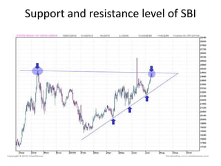 Support and resistance level of SBI
 