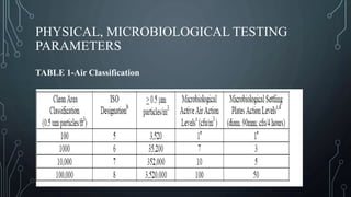 PHYSICAL, MICROBIOLOGICAL TESTING
PARAMETERS
TABLE 1-Air Classification
 