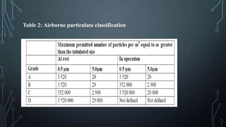 Table 2: Airborne particulate classification
 