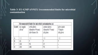 Table 3: EU-GMPANNEX 1recommended limits for microbial
contamination
 
