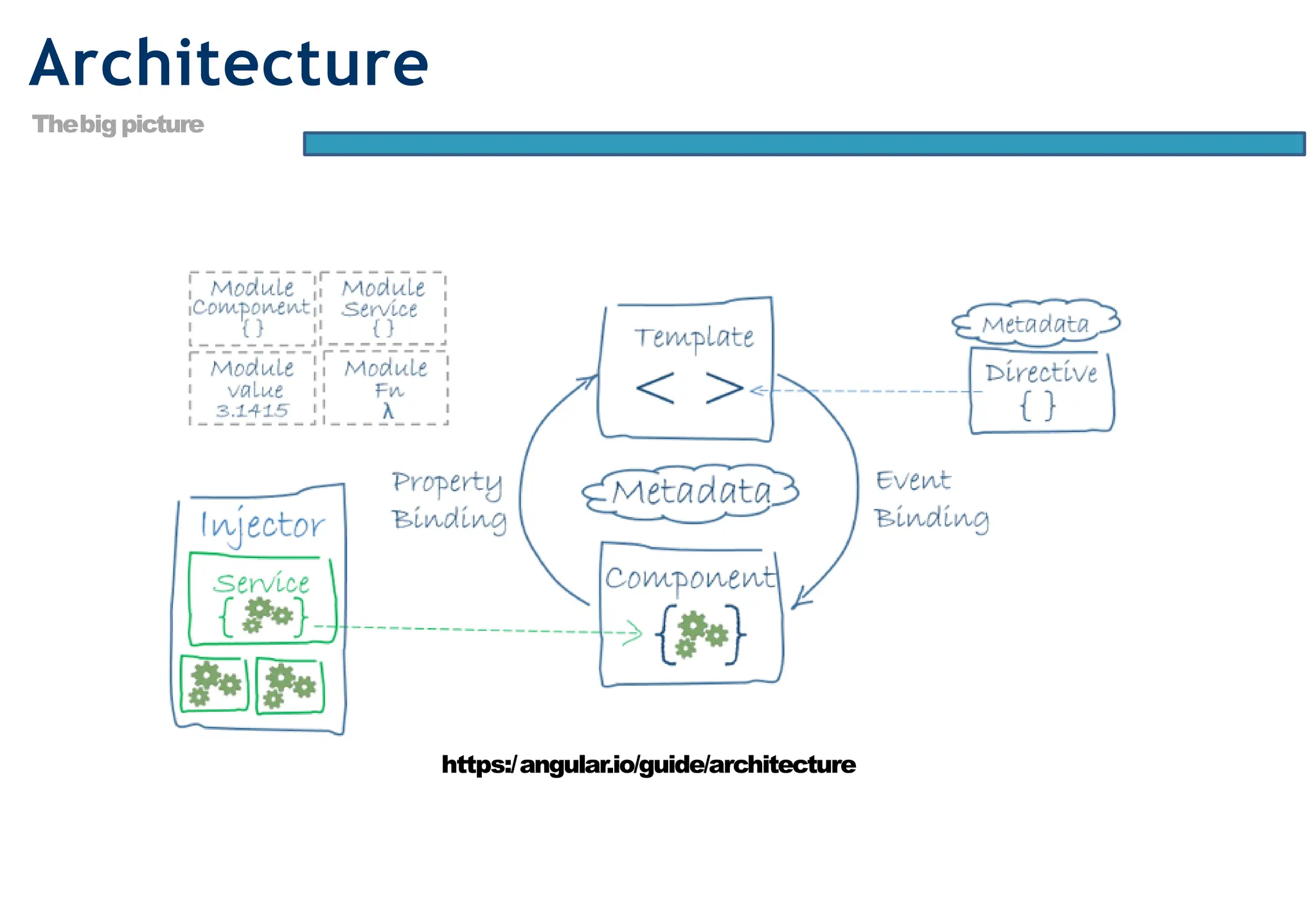 Page18
Architecture
Thebigpicture
https:/angular.io/guide/architecture
 