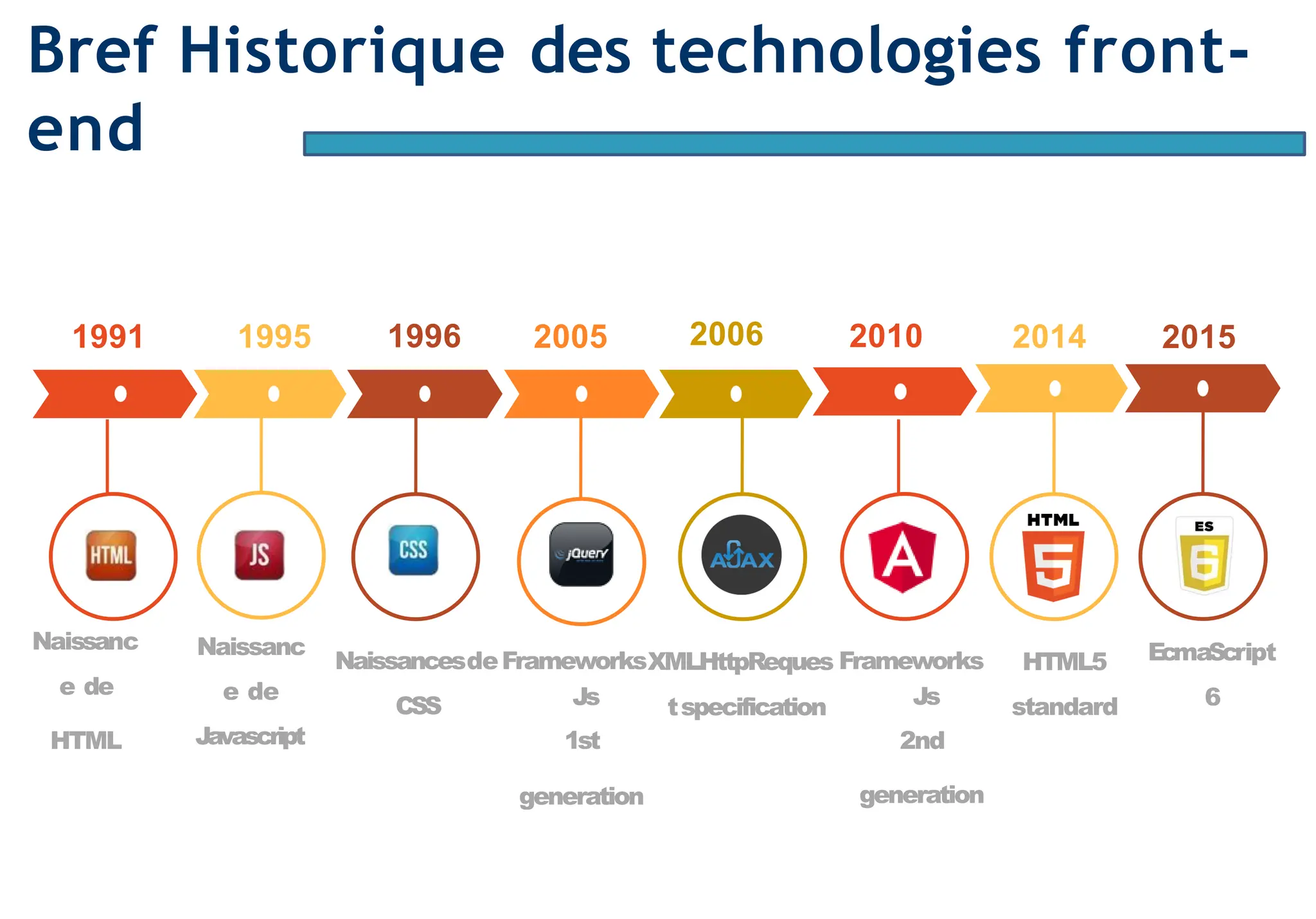 Page3
Bref Historique des technologies front-
end
Naissanc
e de
HTML
1991 1996 2005
CSS Js
1st
generation
NaissancesdeFrameworksXMLHttpReques Frameworks
2006
tspecification Js
2nd
generation
2010
Naissanc
e de
Javascript
1995 2014
HTML5
standard
2015
EcmaScript
6
 