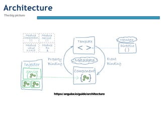 Page18
Architecture
Thebigpicture
https:/angular.io/guide/architecture
 