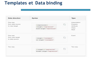 Page38
Templates et Data binding
 