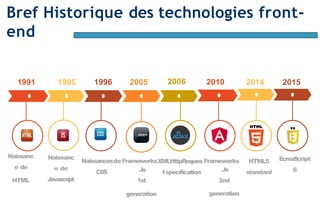 Page3
Bref Historique des technologies front-
end
Naissanc
e de
HTML
1991 1996 2005
CSS Js
1st
generation
NaissancesdeFrameworksXMLHttpReques Frameworks
2006
tspecification Js
2nd
generation
2010
Naissanc
e de
Javascript
1995 2014
HTML5
standard
2015
EcmaScript
6
 