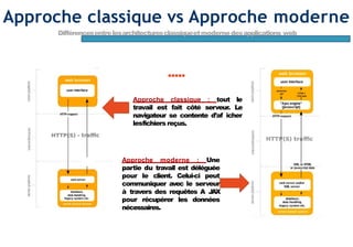 Page5
Approche classique vs Approche moderne
Différencesentrelesarchitecturesclassiqueetmodernedesapplications web
Approche classique : tout le
travail est fait côté serveur. Le
navigateur se contente d’af icher
lesfichiers reçus.
Approche moderne : Une
partie du travail est déléguée
pour le client. Celui-ci peut
communiquer avec le serveur
à travers des requêtes A J
AX
pour récupérer les données
nécessaires.
 