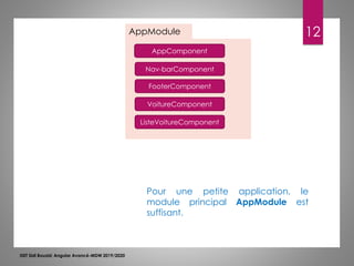 12
ISET Sidi Bouzid: Angular Avancé-MDW 2019/2020
AppModule
AppComponent
Nav-barComponent
FooterComponent
VoitureComponent
ListeVoitureComponent
Pour une petite application, le
module principal AppModule est
suffisant.
 