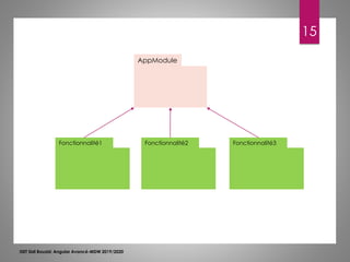 15
ISET Sidi Bouzid: Angular Avancé-MDW 2019/2020
AppModule
Fonctionnalité1 Fonctionnalité2 Fonctionnalité3
 