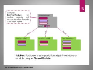 18
ISET Sidi Bouzid: Angular Avancé-MDW 2019/2020
Fonctionnalité1 Fonctionnalité2 Fonctionnalité3
SharedModule
exports [ ]
Exemple:
CommonModule un
module angular qui
exporte les directives de
base: NgIF, NgFor,…
Solution: Factoriser ces importations répétitives dans un
module unique: SharedModule
 