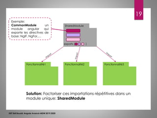 19
ISET Sidi Bouzid: Angular Avancé-MDW 2019/2020
Fonctionnalité1 Fonctionnalité2 Fonctionnalité3
SharedModule
exports [ ]
Exemple:
CommonModule un
module angular qui
exporte les directives de
base: NgIF, NgFor,…
Solution: Factoriser ces importations répétitives dans un
module unique: SharedModule
 