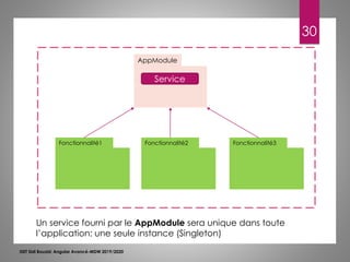 30
ISET Sidi Bouzid: Angular Avancé-MDW 2019/2020
AppModule
Fonctionnalité1 Fonctionnalité2 Fonctionnalité3
Service
Un service fourni par le AppModule sera unique dans toute
l’application: une seule instance (Singleton)
 