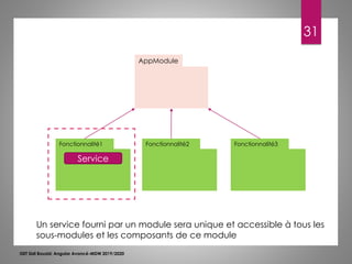 31
ISET Sidi Bouzid: Angular Avancé-MDW 2019/2020
AppModule
Fonctionnalité1 Fonctionnalité2 Fonctionnalité3
Service
Un service fourni par un module sera unique et accessible à tous les
sous-modules et les composants de ce module
 