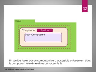 32
ISET Sidi Bouzid: Angular Avancé-MDW 2019/2020
Module
Composant
Sous-Composant
Service
Un service fourni par un composant sera accessible uniquement dans
le composant lui-même et ses composants fils
 