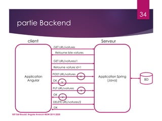 partie Backend
ISET Sidi Bouzid: Angular Avancé-MDW 2019/2020
34
client Serveur
Application
Angular
Application Spring
(Java) BD
GET URL/voitures
Retourne liste voitures
GET URL/voitures/1
Retourne voiture id=1
POST URL/voitures
V
OK
V
PUT URL/voitures
V
OK
V
DELETE URL/voitures/2
OK
 