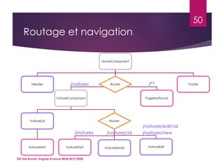Routage et navigation
ISET Sidi Bouzid: Angular Avancé-MDW 2019/2020
50
HomeComponent
Header
VoitureComponent
VoitureList
VoitureItem
Router
VoitureDetailVoitureStart VoitureEdit
Router
PageNotFound
Footer/voitures /**
/voitures /voitures/:id
/voitures/edit/:id
/voitures/new
 