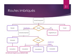 Routes imbriqués
ISET Sidi Bouzid: Angular Avancé-MDW 2019/2020
51
HomeComponent
Header
VoitureComponent
VoitureList
VoitureItem
Router
VoitureDetailVoitureStart VoitureEdit
Router
PageNotFound
Footer/voitures /**
/ /:id
/edit/:id
/new
 