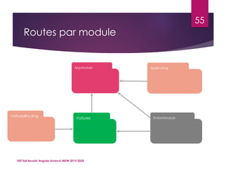 Routes par module
ISET Sidi Bouzid: Angular Avancé-MDW 2019/2020
55
Voitures
AppModule
SharedModule
AppRouting
VoituresRouting
 