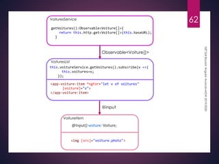 62
ISETSidiBouzid:AngularAvancé-MDW2019/2020
VoituresService
VoituresList
VoitureItem
@Input() voiture: Voiture;
<img [src]="voiture.photo">
this.voitureService.getVoitures().subscribe(v =>{
this.voitures=v;
});
<app-voiture-item *ngFor="let v of voitures"
[voiture]="v">
</app-voiture-item>
getVoitures():Observable<Voiture[]>{
return this.http.get<Voiture[]>(this.baseURL);
}
Observable<Voiture[]>
@input
 