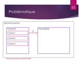 Problématique
ISET Sidi Bouzid: Angular Avancé-MDW 2019/2020
65
voiture 1
voiture 2
voiture 3
VoituresList VoitureDetails
VoituresComponent
?
 