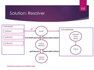 Solution: Resolver
ISET Sidi Bouzid: Angular Avancé-MDW 2019/2020
66
ISET Sidi Bouzid: Angular Avancé-MDW 2019/2020
voiture 1
voiture 2
voiture 3
VoituresList
VoitureDetails
Router
/1
Voiture
Resolver
Voiture
Service
ActivatedRouteSnapshot
getVoiture(1) Observable<Voiture>
Observable<Voiture>
voiture
1
Activated
Route
(data)
 