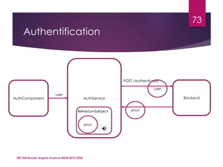 Authentification
ISET Sidi Bouzid: Angular Avancé-MDW 2019/2020
73
AuthComponent AuthService
user
Backend
POST /authenticate
user
jetonBehaviorSubject
jeton
 