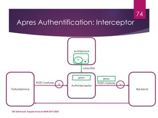 Apres Authentification: Interceptor
ISET Sidi Bouzid: Angular Avancé-MDW 2019/2020
74
VoitureService
POST /voitures
V
AuthInterceptor
POST /voitures
V
jeton
AuthService
jeto
n
jeton
subscribe
Backend
 