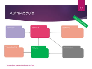 AuthModule
ISET Sidi Bouzid: Angular Avancé-MDW 2019/2020
77
Voitures
AppModule
SharedModule
AppRouting
VoituresRouting
AuthModule
 