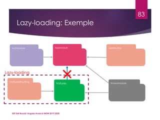 Lazy-loading: Exemple
ISET Sidi Bouzid: Angular Avancé-MDW 2019/2020
83
Voitures
AppModule
SharedModule
AppRouting
VoituresRouting
AuthModule
Lazy-loading
 