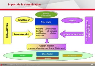 Impact de la classification Employeur Salarié Fiche emploi  Missions  Compétences Confiées    et  aptitudes qualifications  offertes attendues Logique   emploi Logique compétences Gestion des R.H (mesure et gestion des écarts, Pilotis, etc) Accords Convention REFERENTIE L Compétences/ métiers ORGANISATION Classification Attentes Tensions Frustrations 