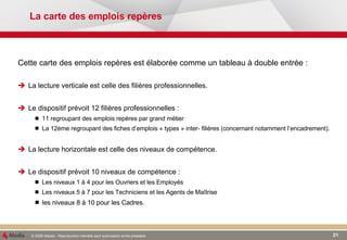 La carte des emplois repères Cette carte des emplois repères est élaborée comme un tableau à double entrée : La lecture verticale est celle des filières professionnelles.  Le dispositif prévoit 12 filières professionnelles : 11 regroupant des emplois repères par grand métier La 12ème regroupant des fiches d’emplois « types » inter- filières (concernant notamment l’encadrement).  La lecture horizontale est celle des niveaux de compétence.  Le dispositif prévoit 10 niveaux de compétence : Les niveaux 1 à 4 pour les Ouvriers et les Employés Les niveaux 5 à 7 pour les Techniciens et les Agents de Maîtrise les niveaux 8 à 10 pour les Cadres. 