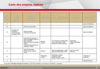 Carte des emplois repères (1) Equivalence  CQP Agent Technique de Centrale  (2) CQP Pilote d'installations automatisées et  de traitement   de granulats   Manutentionnaire            1 Opérateur de production   Préparateur monteur- armaturier (CQP) Mouleur finisseur (CQP) Préparateur - monteur      2   Agent  de finition manuelle Agent de préfabrication  (CQP) Agent de précontrainte (CQP) Monteur  Agent de fabrication Conducteur de machine Foreur    3   Appareilleur Graveur Décorateur (CQP) Chef d’équipe de préfabrication ou de précontrainte (CQP) Mouleur de produits spéciaux Monteur- soudeur Conducteur de centrale  (1) Pilote d’installation (CQP) (2) Mineur Boutefeu Agent technique de marbrerie (CQP) Technicien de production de matériaux (TPMCI)   4 Agent de Maîtrise I       Chef de centrale Conducteur de process Animateur de Prévention / Environnement / Granulats (CQP) 5 Agent de Maîtrise II       Chef de carrière (CQP)   6 Agent de Maîtrise III           7 L EMPLOIS-TYPES  INTER- FILIERES K TRAVAIL DE  LA PIERRE J FACONNAGE  D’ELEMENTS EN BETON I COFFRAGES ET ARMATURES H PRODUCTION EXPLOITATION CONDUITE D'INSTALLATIONS G FONCIER ENVIRON- NEMENT SECURITE NIVEAUX / FILIERES 