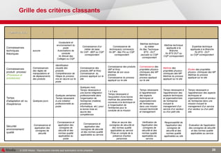 Grille des critères classants Evaluation de l'application des consignes de sécurité et des normes qualité applicables au service Responsabilité de l'application des consignes de sécurité et des normes qualité applicables au site Vérification de l'application des consignes de sécurité et des normes qualité applicables au service Mise en œuvre des consignes de sécurité et des normes qualité applicables au service Prise en compte de la présence d'autres personnes Connaissance et application des consignes de sécurité et des normes qualité applicables au service Connaissance et application des consignes de sécurité et des normes qualité applicables au poste Connaissance et application des consignes de sécurité Sécurité/ environnement/ qualité Temps nécessaire à l'appréhension des aspects techniques et organisationnels et sociaux de l'entreprise dans une mission incluant le management d'un service d'un secteur ou d'un petit site Temps nécessaire à l'appréhension des aspects techniques et organisationnels de l'entreprise incluant le  management d'un service d'un secteur ou d'un petit site Temps nécessaire à l'appréhension des aspects techniques et organisationnels de l'entreprise dans une mission incluant technicité et management 1 à 3 ans Temps nécessaire à l'acquisition d'une bonne maîtrise des paramètres connexes à la technique et à l'organisation de l'entreprise pour la conduite de la mission Quelques mois Temps nécessaire à une bonne intégration professionnelle dans l'organisation de l'entreprise (matériel, procédures, informatique, etc.) pour la bonne mise en œuvre des compétences Quelques semaines Temps nécessaire à une initiation professionnelle au poste Quelques jours Temps d'adaptation et/ ou d'expérience Etudes  des propriétés physico- chimiques des MP Maîtrise du process appliqué sur le site Maîtrise  des propriétés physico- chimiques des MP Maîtrise du process appliqué sur le site Connaissance  des propriétés physico- chimiques des MP Maîtrise du process appliqué sur le site Connaissance des produits (MP et finis) Maîtrise de son sous- process.  Connaissance du process appliqué sur le site Connaissance des produits (MP et finis) Connaissance  du process appliqué sur le site Identification visuelle des produits Compréhension de l'étape du process mis en œuvre sur le poste Connaissances des règles de manipulations et  de déplacements des produits Connaissances produit/  process/ (Processus et procédures) Expertise technique appliquée à la Branche Nx BTS - DUT ou CQP correspondant Maîtrise technique appliquée à la Branche Nx BTS DUT ou CQP correspondant Maîtrise technique du métier Nx Bac Technique- BTS - DUT (accueil) ou CQP correspondant Connaissance de technique(s) connexe(s) Nx BP - Bac Pro ou CQP correspondant Connaissance d'un métier de base Nx CAP - BEP ou CQP correspondant Vocabulaire et environnement du poste Autorisations de conduite Nx Brevet des Collèges ou CQP aucune Connaissances techniques théoriques 7 6 5 4 3 2 1 COMPETENCES 