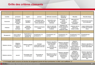 Grille des critères classants (*)  Si l’emploi repère concerne une fonction de management exercée de façon permanente, le critère  est à coefficient : 2. Relations régulières et fonctionnelles avec différents types de partenaires (clients, organismes, banque, etc) Relations régulières et fonctionnelles dans le cadre d'un partenariat et /ou d'un suivi de clientèle Relations régulières et fonctionnelles nécessaires à l'exercice de l'emploi  Régulières et liées à l'environnement de l'emploi Ponctuelles et techniques Ponctuelles mais non techniques aucune Relations externes Relations régulières et fonctionnelles avec  les autres responsables  Relations régulières et fonctionnelles communes à plusieurs filières et nécessaires à la prise de décision. Relations régulières et fonctionnelles propres à la filière et nécessaires à la prise de décision. Relations régulières et fonctionnelles avec plusieurs services (environnement de l'emploi) Echange d'informations sur les techniques et les flux Relations élargies au site  Relations limitées à l'équipe ou au service Relations internes 7 6 5 4 3 2 1 RELATIONS Encadrement de service (*) Encadrement (+10) permanent (*) Encadrement (+5) permanent (*) Encadrement (+5) ponctuel  Encadrement (-5) permanent (*) Supervision ou encadrement ponctuel (-5) Aucun rôle de management Management 7 6 5 4 3 2 1 MANAGEMENT Larges initiatives dans le cadre de la fonction tenue Initiatives dans le cadre de la mission confiée Adaptation des modes opératoires en fonction d'objectifs limités Dans le cadre des modes opératoires existants Initiatives techniques limitées Initiatives élémentaires simples Aucune initiative technique Initiatives Autonomie de moyens et de méthodes  Intervention en partant d'informations complexes Intervention  en partant d'informations diverses Instructions avec choix dans les méthodes Instructions avec choix limités dans les modes opératoires Consignes détaillées Consignes détaillées d'exécution simple Autonomie Résultats élargis Résultats Méthodes à rechercher Méthodes existantes ponctuel régulier permanent Contrôle 7 6 5 4 3 2 1 SYSTEME DE CONTROLE 