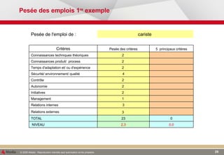 Pesée des emplois 1 re  exemple 0,0 2,3 NIVEAU  0 23 TOTAL   3    3 Relations internes   1  Management    2  Initiatives   2  Autonomie   2  Contrôle   4 Sécurité/ environnement/ qualité   2  Temps d'adaptation et/ ou d'expérience   2  Connaissances produit/  process   2  Connaissances techniques théoriques 5  principaux critères Pesée des critères Critères     cariste  Pesée de l'emploi de : Relations  externes 