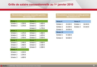 Grille de salaire conventionnelle au 1 er  janvier 2010 Rémunérations   minimales annuelles garanties  des niveaux 8 à 10 Rémunérations minimales mensuelles garanties  des niveaux 1 à 7 1.600 € Echelon 3  1.545 € Echelon 2  1.520 € Echelon 1 Niveau 4  2.380 € Echelon 3  1.512 € Echelon 3  2.185 € Echelon 2 1.468 € Echelon 2  2.060 € Echelon 1  1.446 € Echelon 1  Niveau 7 Niveau 3  2.020 € Echelon 3  1.439 € Echelon 3  1.870 € Echelon 2  1.397 € Echelon 2  1.800 € Echelon 1  1.376 € Echelon 1 Niveau 6 Niveau 2  1.770 € Echelon 3  1.655 € Echelon 2  1.370 € Echelon 2  1.605 € Echelon 1  1.350 € Echelon 1  Niveau 5 Niveau 1 56.000 € Echelon 2   51.000 € Echelon 1  Niveau 10 34.000 € Echelon 3  44.000 € Echelon 2  32.000 € Echelon 2  38.000 € Echelon 1  25.200 € Echelon 1  Niveau 9 Niveau 8 