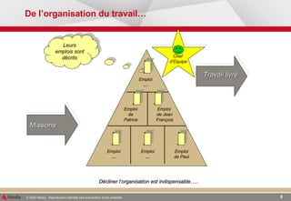 De l’organisation du travail… Leurs emplois sont décrits Décliner l’organisation est indispensable….. Missions Travail livré Emploi  … Chef  d’Equipe Emploi  de Jean François Emploi de Patrice Emploi de Paul Emploi  … Emploi  … 